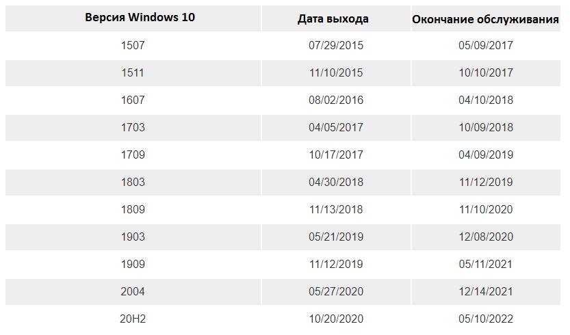 Ваша версия Windows 10 скоро перестанет обслуживаться